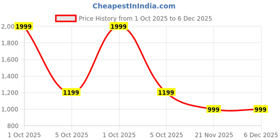 myntra.com Trance Home Linen Yellow & White Set of 5 Floral Square Cushion Covers trance home linen Price History Graph from 1 Oct 2025 to 5 Dec 2025