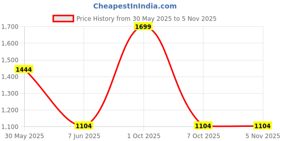 myntra.com Trance Home Linen Yellow Cotton 4-Seater Table Cover trance home linen Price History Graph from 30 May 2025 to 3 Nov 2025