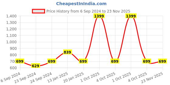 myntra.com Trance Home Linen Yellow Single Size Bed Elasticated Fitted Waterproof Mattress Protector trance home linen Price History Graph from 6 Sep 2024 to 23 Nov 2025