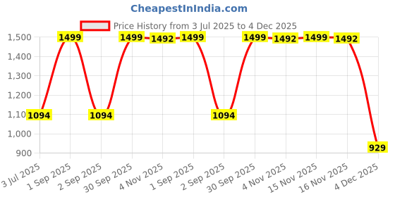 myntra.com Trance Home Linen Yellow Striped Pure Cotton 200 TC Single Bedsheet Set-1.98 m x 91 cm trance home linen Price History Graph from 3 Jul 2025 to 4 Dec 2025