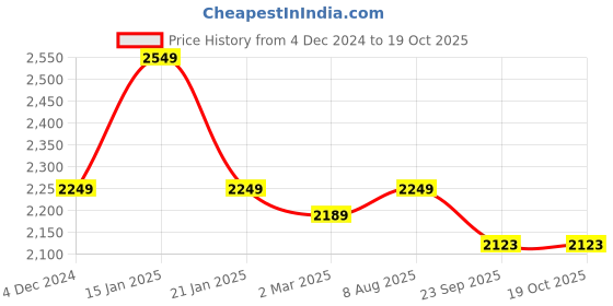 myntra.com Trance Home Linen Zippered Single Duvet Cover with 1 Pillow Cover trance home linen Price History Graph from 4 Dec 2024 to 17 Oct 2025