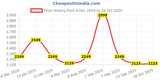 myntra.com Trance Home Linen Zippered Single Duvet Cover with 1 Pillow Cover trance home linen Price History Graph from 4 Dec 2024 to 18 Oct 2025