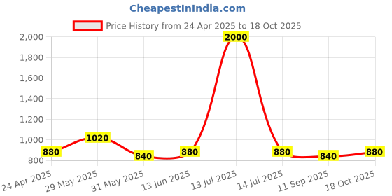 myntra.com Tranquebar Home Blue & Gold-Toned Black Out Window Curtain tranquebar home Price History Graph from 24 Apr 2025 to 18 Oct 2025