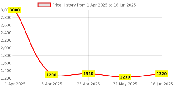 myntra.com Tranquebar Home Blue & Green Set of 2 Geometric Sheer Window Curtain tranquebar home Price History Graph from 1 Apr 2025 to 16 Jun 2025
