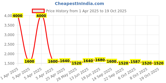 myntra.com Tranquebar Home Blue & White 2 Pieces Ethnic Motifs Sheer Door Curtains tranquebar home Price History Graph from 1 Apr 2025 to 17 Oct 2025