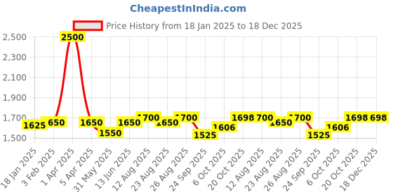 myntra.com Tranquebar Home Blue & White 2 Pieces Floral Cotton Room Darkening Door Curtains tranquebar home Price History Graph from 18 Jan 2025 to 18 Dec 2025
