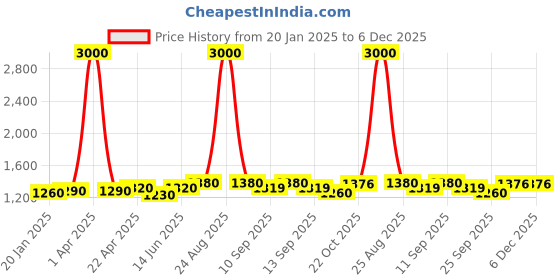 myntra.com Tranquebar Home Blue & White 2 Pieces Floral Printed Sheer Window Curtains tranquebar home Price History Graph from 20 Jan 2025 to 6 Dec 2025
