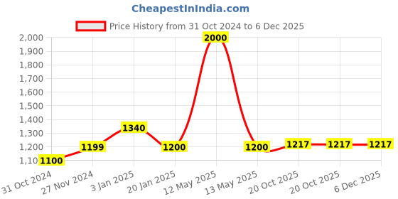 myntra.com Tranquebar Home Blue & White 2 Pieces Printed Room Darkening Cotton Window Curtains tranquebar home Price History Graph from 31 Oct 2024 to 6 Dec 2025