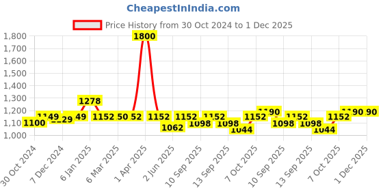 myntra.com Tranquebar Home Blue & White 2 Pieces Printed Room Darkening Cotton Window Curtains tranquebar home Price History Graph from 30 Oct 2024 to 30 Nov 2025
