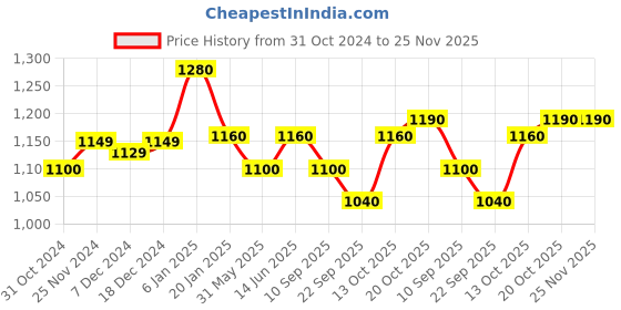myntra.com Tranquebar Home Blue & White 2 Pieces Printed Room Darkening Cotton Window Curtains tranquebar home Price History Graph from 31 Oct 2024 to 24 Nov 2025