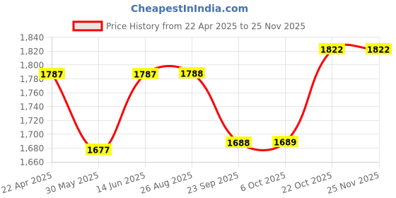 myntra.com Tranquebar Home Blue & White Set of 2 Floral Door Curtain tranquebar home Price History Graph from 22 Apr 2025 to 24 Nov 2025
