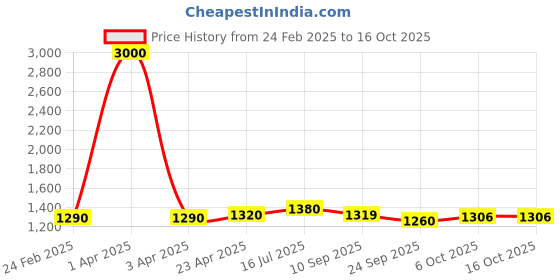 myntra.com Tranquebar Home Blue & White Set of 2 Floral Sheer Window Curtain tranquebar home Price History Graph from 24 Feb 2025 to 15 Oct 2025