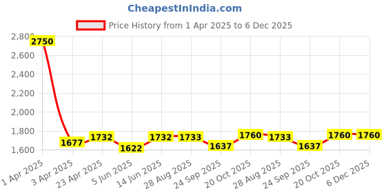 myntra.com Tranquebar Home Blue Set of 2 Floral Door Curtain tranquebar home Price History Graph from 1 Apr 2025 to 6 Dec 2025