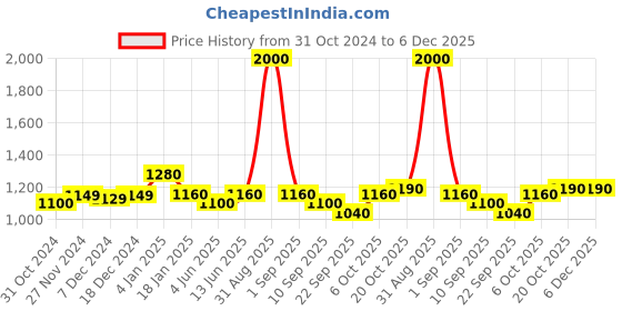 myntra.com Tranquebar Home Green & White 2 Pieces Printed Room Darkening Cotton Window Curtains tranquebar home Price History Graph from 31 Oct 2024 to 6 Dec 2025