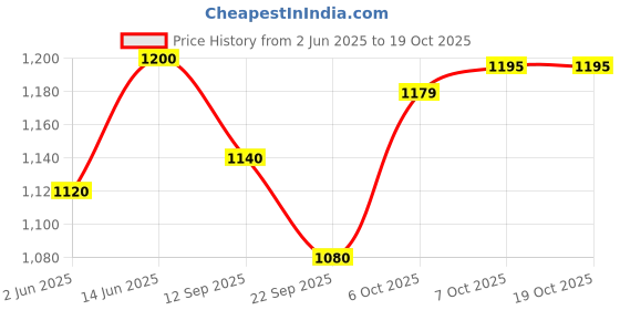 myntra.com Tranquebar Home Green & White 2 Pieces Printed Room Darkening Cotton Window Curtains tranquebar home Price History Graph from 2 Jun 2025 to 18 Oct 2025