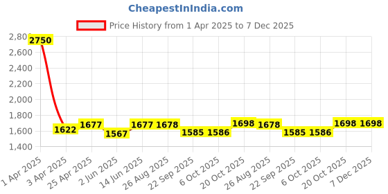 myntra.com Tranquebar Home Green & White Set of 2 Ethnic Motifs Door Curtain tranquebar home Price History Graph from 1 Apr 2025 to 7 Dec 2025