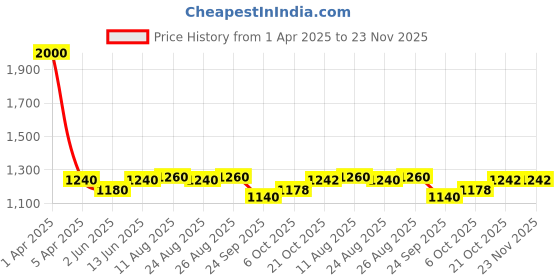 myntra.com Tranquebar Home Pink & White 2 Pieces Floral Printed Cotton Window Curtain tranquebar home Price History Graph from 1 Apr 2025 to 22 Nov 2025