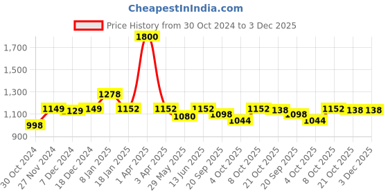 myntra.com Tranquebar Home Pink & White 2 Pieces Printed Room Darkening Cotton Window Curtains tranquebar home Price History Graph from 30 Oct 2024 to 3 Dec 2025