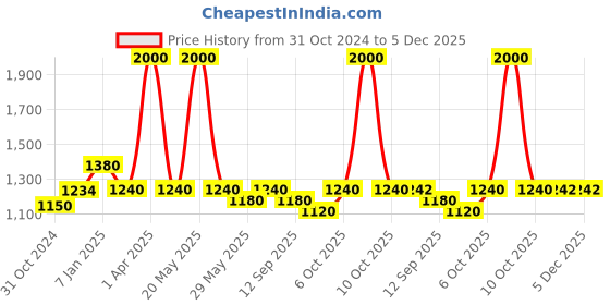 myntra.com Tranquebar Home Pink & White 2 Pieces Printed Room Darkening Cotton Window Curtains tranquebar home Price History Graph from 31 Oct 2024 to 5 Dec 2025