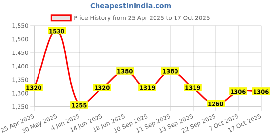 myntra.com Tranquebar Home Pink & White 2 Pieces Sheer Window Curtain tranquebar home Price History Graph from 25 Apr 2025 to 15 Oct 2025