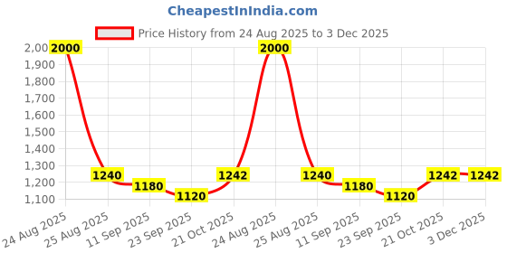 myntra.com Tranquebar Home Pink & Yellow 2 Pieces Floral Printed Cotton Window Curtains tranquebar home Price History Graph from 24 Aug 2025 to 3 Dec 2025