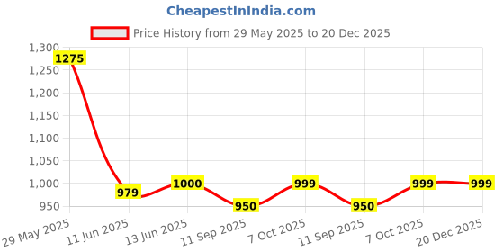 myntra.com Tranquebar Home Pink Geometric Black Out Door Curtain tranquebar home Price History Graph from 29 May 2025 to 19 Dec 2025
