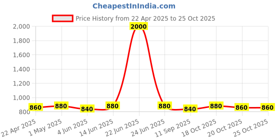 myntra.com Tranquebar Home Silver-Toned & Brown Floral Black Out Window Curtain tranquebar home Price History Graph from 22 Apr 2025 to 25 Oct 2025