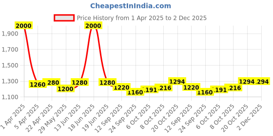 myntra.com Tranquebar Home Violet & White 2 Pieces Ethnic Motifs Cotton Room Darkening Window Curtain tranquebar home Price History Graph from 1 Apr 2025 to 2 Dec 2025