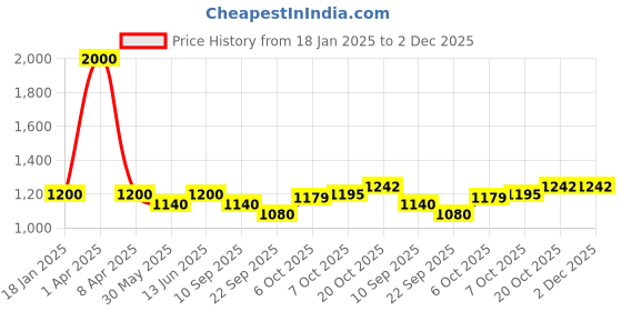 myntra.com Tranquebar Home White & Blue 2 Pieces Conversational Printed Cotton Window Curtain tranquebar home Price History Graph from 18 Jan 2025 to 2 Dec 2025