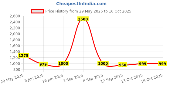 myntra.com Tranquebar Home White & Green Ethnic Motifs Printed Black Out Window Curtain tranquebar home Price History Graph from 29 May 2025 to 16 Oct 2025
