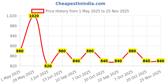 myntra.com Tranquebar Home White & Green Ethnic Motifs Printed Black Out Window Curtain tranquebar home Price History Graph from 1 May 2025 to 24 Nov 2025