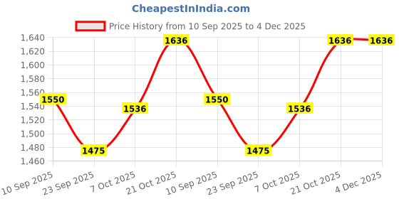myntra.com Tranquebar Home White & Orange 2 Pieces Abstract Printed Room Darkening Long Door Curtains tranquebar home Price History Graph from 10 Sep 2025 to 3 Dec 2025