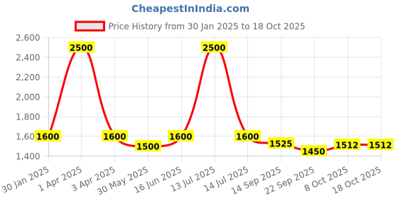 myntra.com Tranquebar Home White & Red 2 Pieces Conversational Printed Cotton Door Curtain tranquebar home Price History Graph from 30 Jan 2025 to 18 Oct 2025