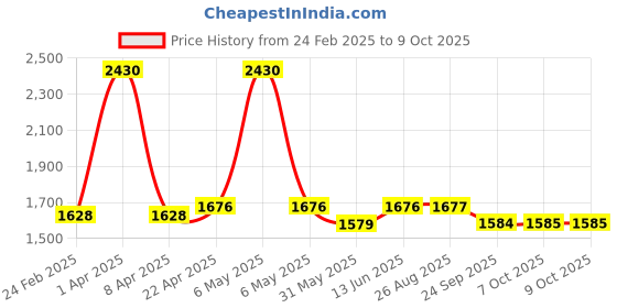 myntra.com Tranquebar Home Yellow & Grey Set of 2 Geometric Door Curtain tranquebar home Price History Graph from 24 Feb 2025 to 8 Oct 2025