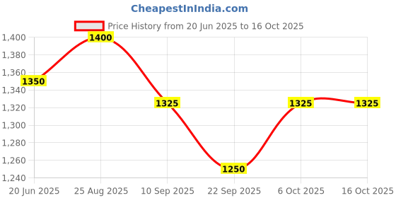 myntra.com Tranquebar Home Yellow & Pink 2 Pieces Floral Black Out Window Curtain tranquebar home Price History Graph from 20 Jun 2025 to 16 Oct 2025