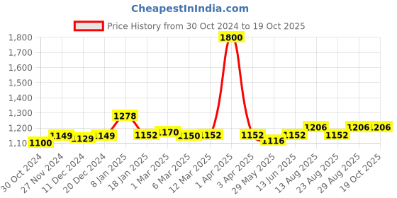 myntra.com Tranquebar Home Yellow & White 2 Pcs Printed Room Darkening Cotton Window Curtains tranquebar home Price History Graph from 30 Oct 2024 to 19 Oct 2025
