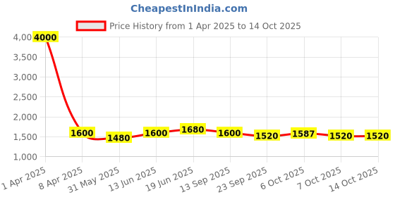 myntra.com Tranquebar Home Yellow & White 2 Pieces Ethnic Motifs Printed Sheer Door Curtains tranquebar home Price History Graph from 1 Apr 2025 to 13 Oct 2025