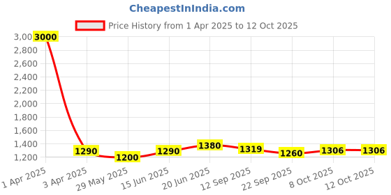 myntra.com Tranquebar Home Yellow & White 2 Pieces Ethnic Motifs Sheer Window Curtains tranquebar home Price History Graph from 1 Apr 2025 to 11 Oct 2025