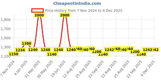 myntra.com Tranquebar Home Yellow & White 2 Pieces Printed Room Darkening Cotton Window Curtains tranquebar home Price History Graph from 7 Nov 2024 to 4 Dec 2025