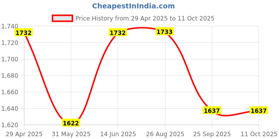 myntra.com Tranquebar Home Yellow & White Set of 2 Floral Door Curtain tranquebar home Price History Graph from 29 Apr 2025 to 11 Oct 2025