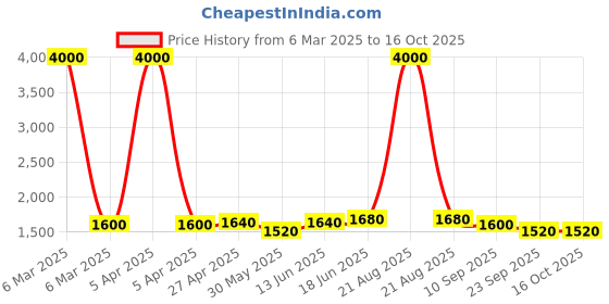 myntra.com Tranquebar Home Yellow & White Set of 2 Floral Sheer Door Curtain tranquebar home Price History Graph from 6 Mar 2025 to 15 Oct 2025