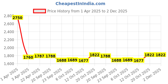 myntra.com Tranquebar Home Yellow Set of 2 Floral Door Curtain tranquebar home Price History Graph from 1 Apr 2025 to 2 Dec 2025