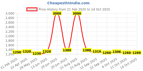 myntra.com Tranquebar Home Yellow Set of 2 Floral Sheer Window Curtain tranquebar home Price History Graph from 21 Feb 2025 to 14 Oct 2025