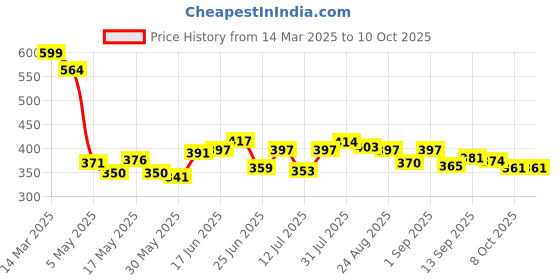myntra.com TRAQUILA A-Line Dresses traquila Price History Graph from 14 Mar 2025 to 10 Oct 2025