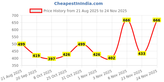myntra.com TRAQUILA Bandhani Poly Chiffon Bandhani Saree traquila Price History Graph from 21 Aug 2025 to 24 Nov 2025