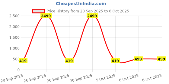 myntra.com TRAQUILA Bandhani Poly Chiffon Bandhani Saree traquila Price History Graph from 20 Sep 2025 to 6 Oct 2025