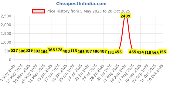 myntra.com TRAQUILA Boat Neck Maxi Dress traquila Price History Graph from 5 May 2025 to 20 Oct 2025