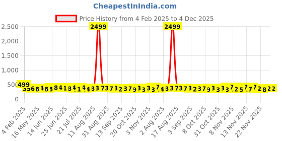 myntra.com TRAQUILA Bodycon Maxi Dress traquila Price History Graph from 4 Feb 2025 to 4 Dec 2025