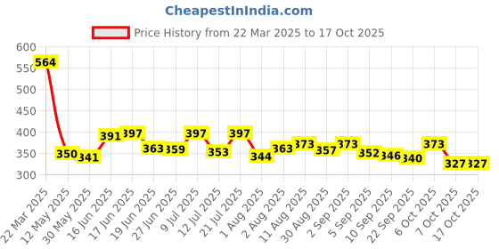 myntra.com TRAQUILA Bodycon Maxi Dress traquila Price History Graph from 22 Mar 2025 to 16 Oct 2025