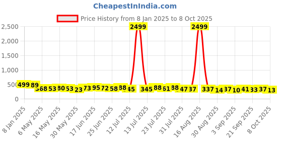 myntra.com TRAQUILA Bodycon Maxi Dress traquila Price History Graph from 8 Jan 2025 to 8 Oct 2025